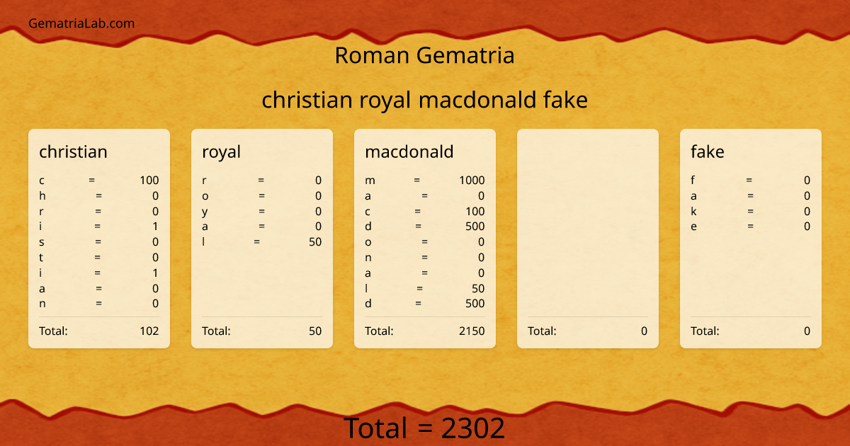 christian royal macdonald  fake in roman Gematria
